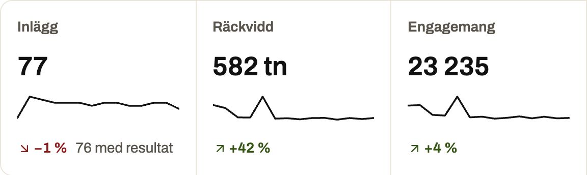 Nyckeltal i Statistik med appens exempeldata: inlägg, räckvidd och engagemang.